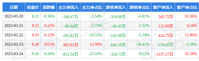 麻将胡了在线试玩本周盘点（320-324）：康力电梯周涨024%主力资金合计净流