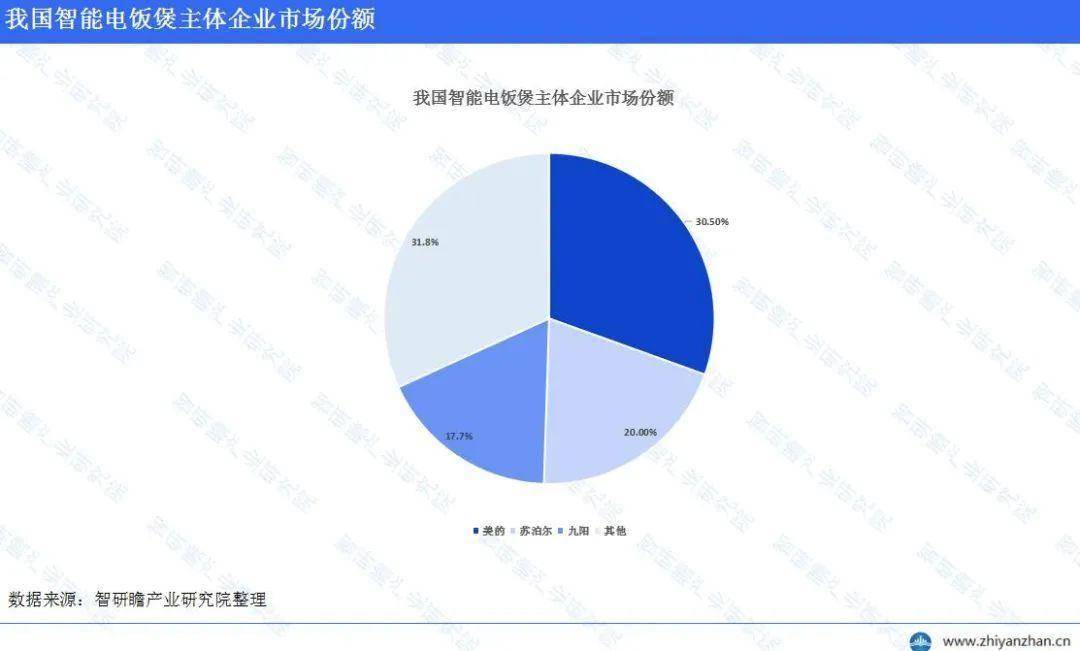 CQ9电子中国官方网站中国智能电饭煲行业报告：美的线上销售额份额稳居榜首(图3)