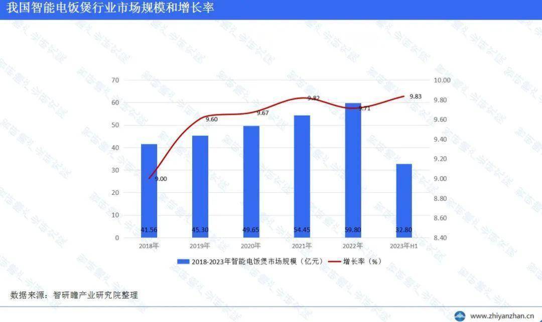 CQ9电子中国官方网站中国智能电饭煲行业报告：美的线上销售额份额稳居榜首(图4)